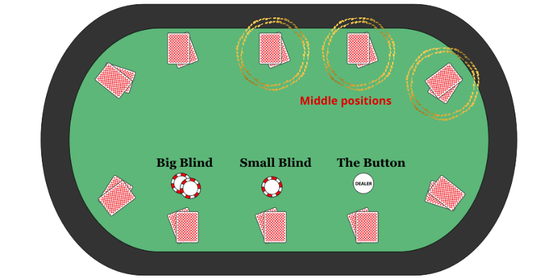 Middle position poker