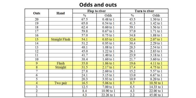 Mathematics in poker - poker starting hands percentages