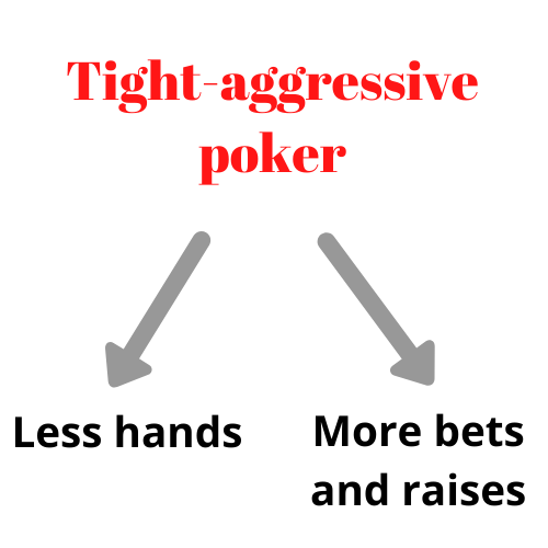 tight-aggressive poker